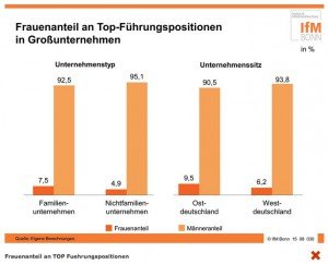 Frauenanteil an Top-Führungspositionen in Großunternehmen, © IfM Bonn