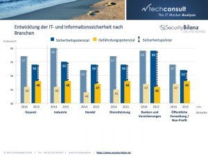 Security Bilanz Deutschland, © techconsult GmbH
