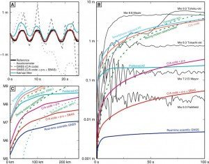 Crowdsourced earthquake early warning, Fig. 2: Device tests, © AAAS