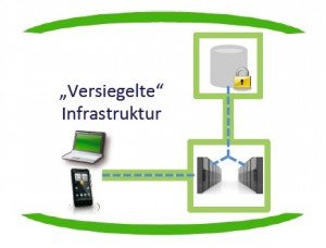 Sealed Cloud: Versiegelte Infrastruktur, © Uniscon GmbH