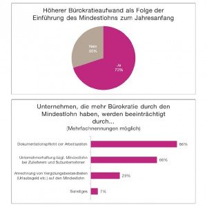 Familienunternehmen-Umfrage zum Mindestlohn, © ASU e.V.
