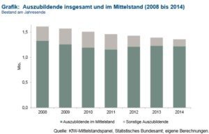 Azubis im Mittelstand, © KfW