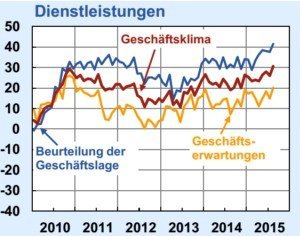 ifo Konjunkturtest Dienstleistungen August 2015, © ifo