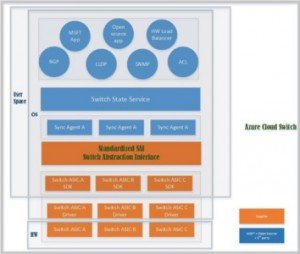 Azure Cloud Switch, © Microsoft