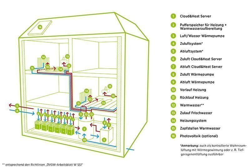 © Cloud&Heat Technologies GmbH