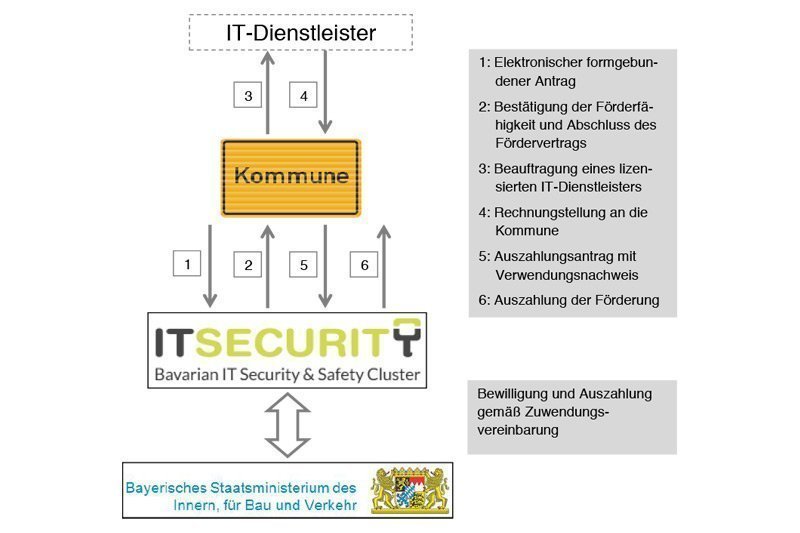 © Bayerisches Staatsministerium des Innern, für Bau und Verkehr