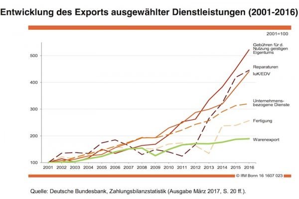 Das Auslandsgeschäft mit Dienstleistungen wächst