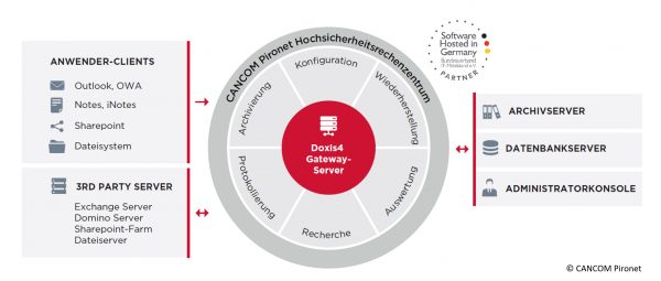 Revisionssicheres E-Mail-Archiv liegt in deutschen Rechenzentren