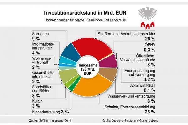 Kommunen haben wieder etwas mehr Mittel