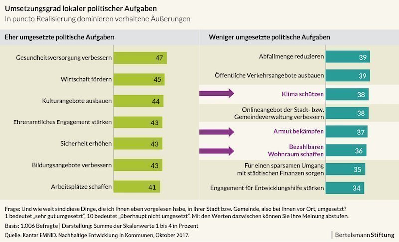 © BertelsmannStiftung