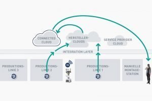 SmartFactory KL kombiniert Einzelclouds zur Industrie-4.0-Plattform