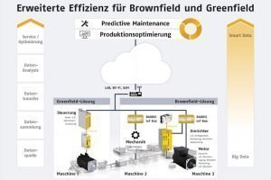 Nachrüstbare Analysesoftware verringert Stillstandzeiten