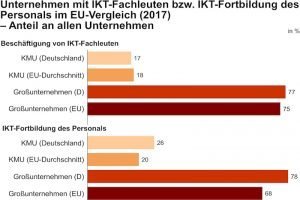 Im EU-Vergleich hat der deutsche Mittelstand zu wenig IKT-Fachwissen