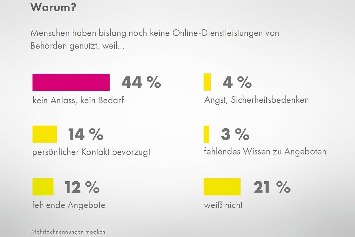 Digitalisierungsmonitor 2018 - forsa / FDP-Bundestagsfraktion