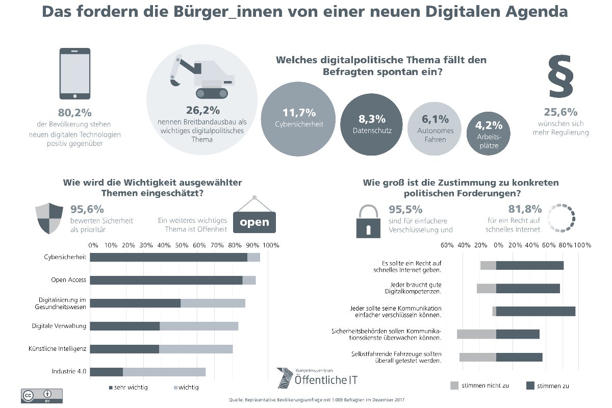 Kompetenzzentrum Öffentliche IT des Fraunhofer FOKUS