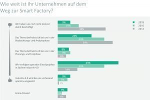 Der digitale Wandel knackt die 50-Prozent-Marke