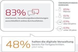 Die Hälfte der Deutschen macht digitale Behördengänge