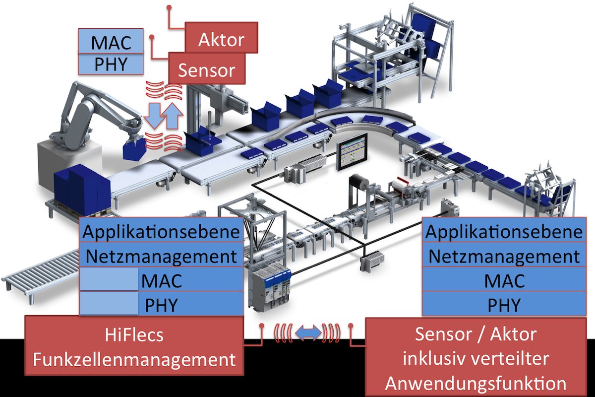 © Universität Bremen, Lenze Automation