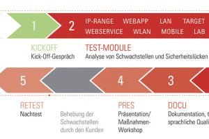 Die Nachfrage nach Penetration-Tests steigt zusehends