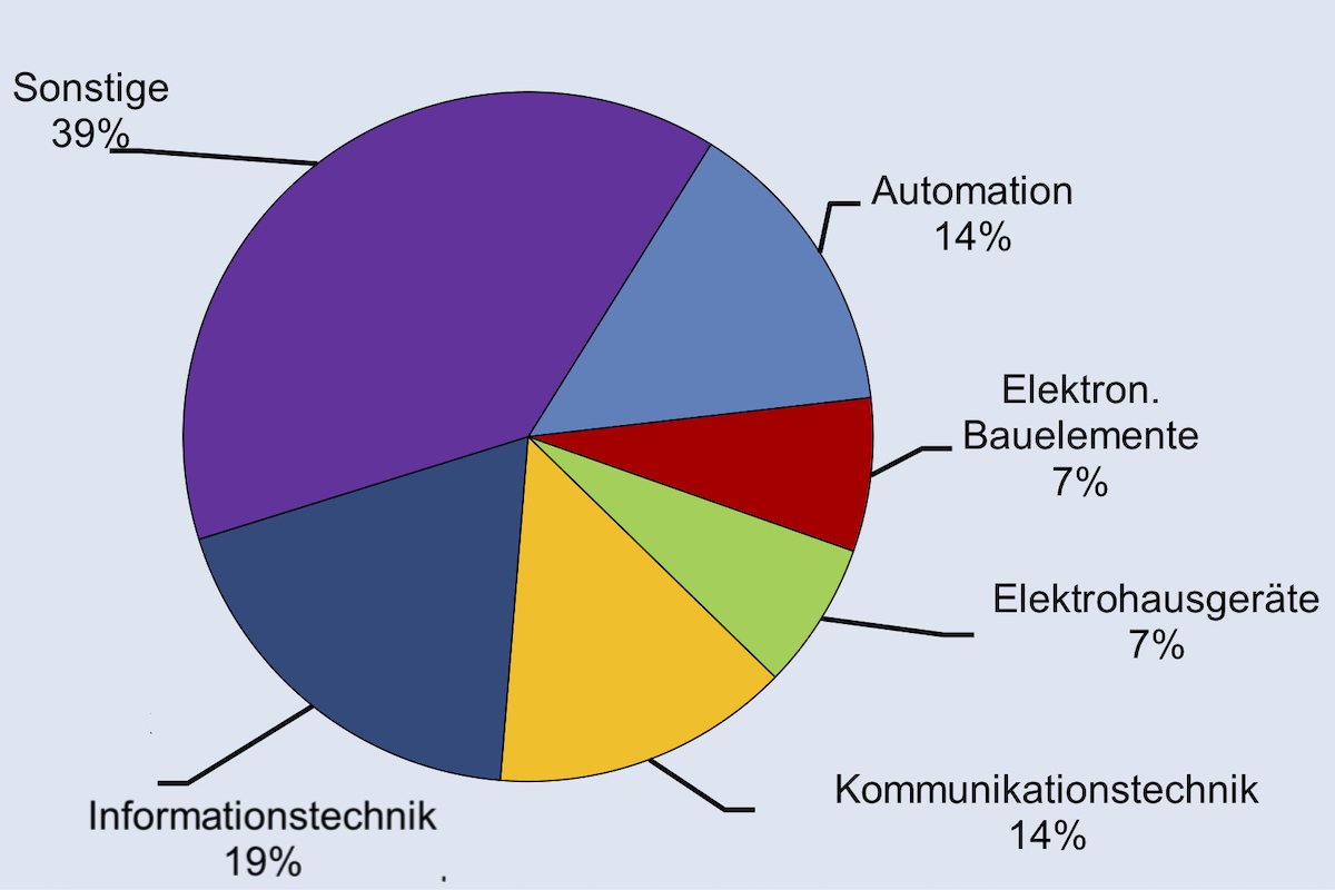 © ZVEI – Zentralverband Elektrotechnik- und Elektronikindustrie e.V.