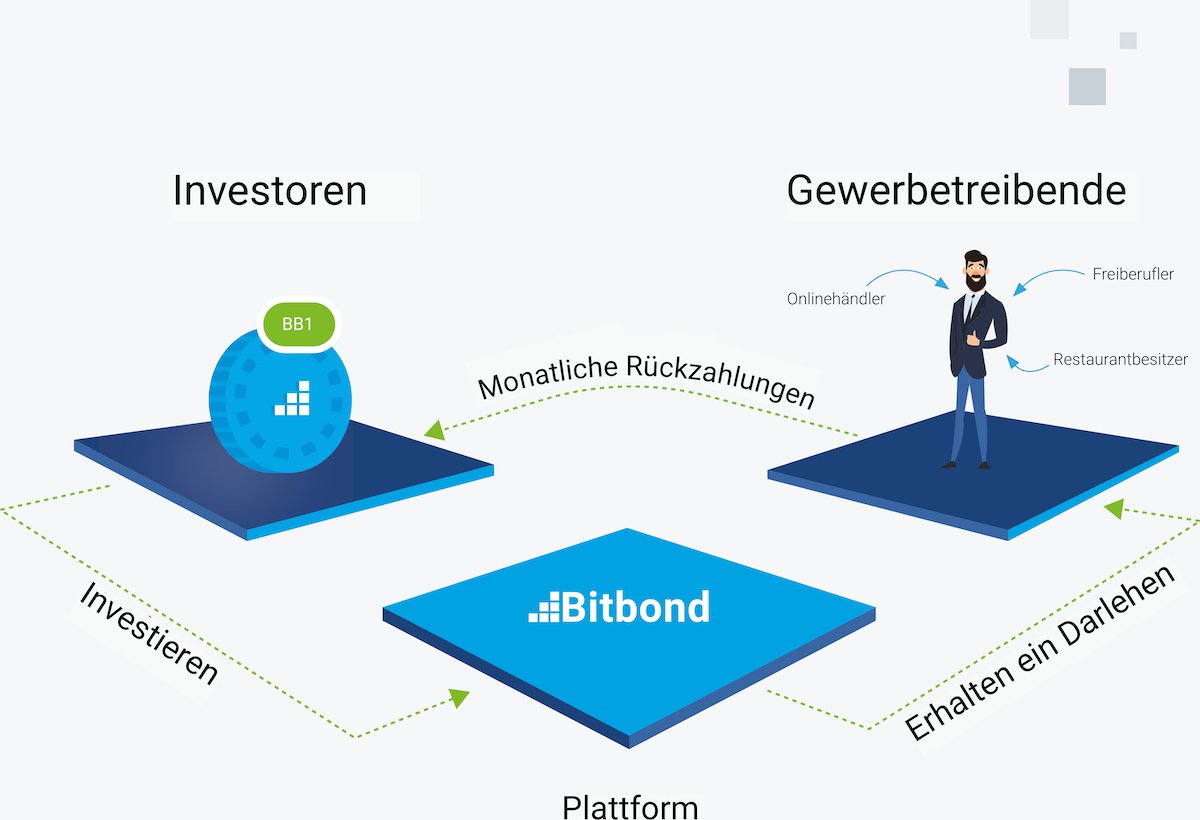 © Bitbond Finance GmbH