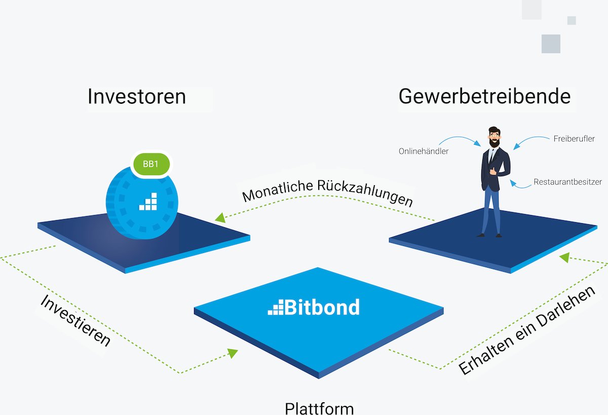 © Bitbond Finance GmbH