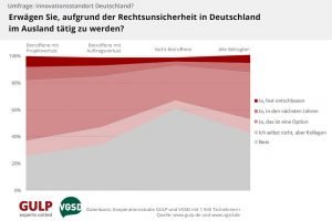 Die derzeitige Rechtslage verunsichert Freelancer und Auftraggeber