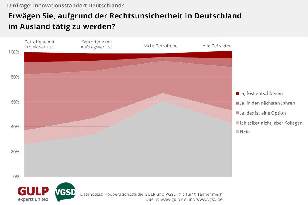 © GULP Information Services GmbH – Verband der Gründer und Selbstständigen Deutschland (VGSD) e.V.