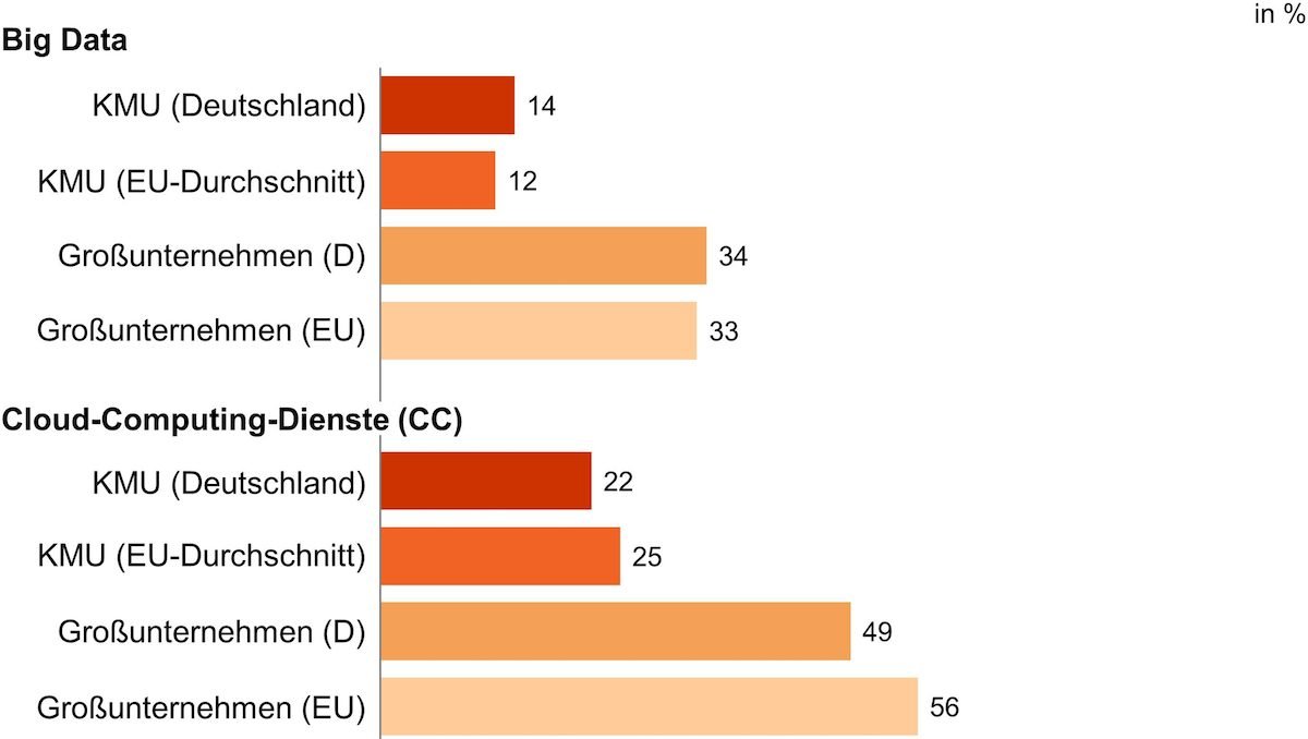 DigitalisierungsgradBei Eurostat ist der deutsche Mittelstand digitales Mittelmaß
