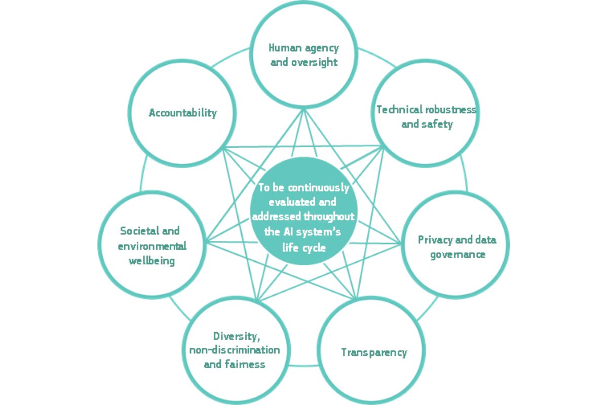 © AI HLEG – Europäische Kommission
