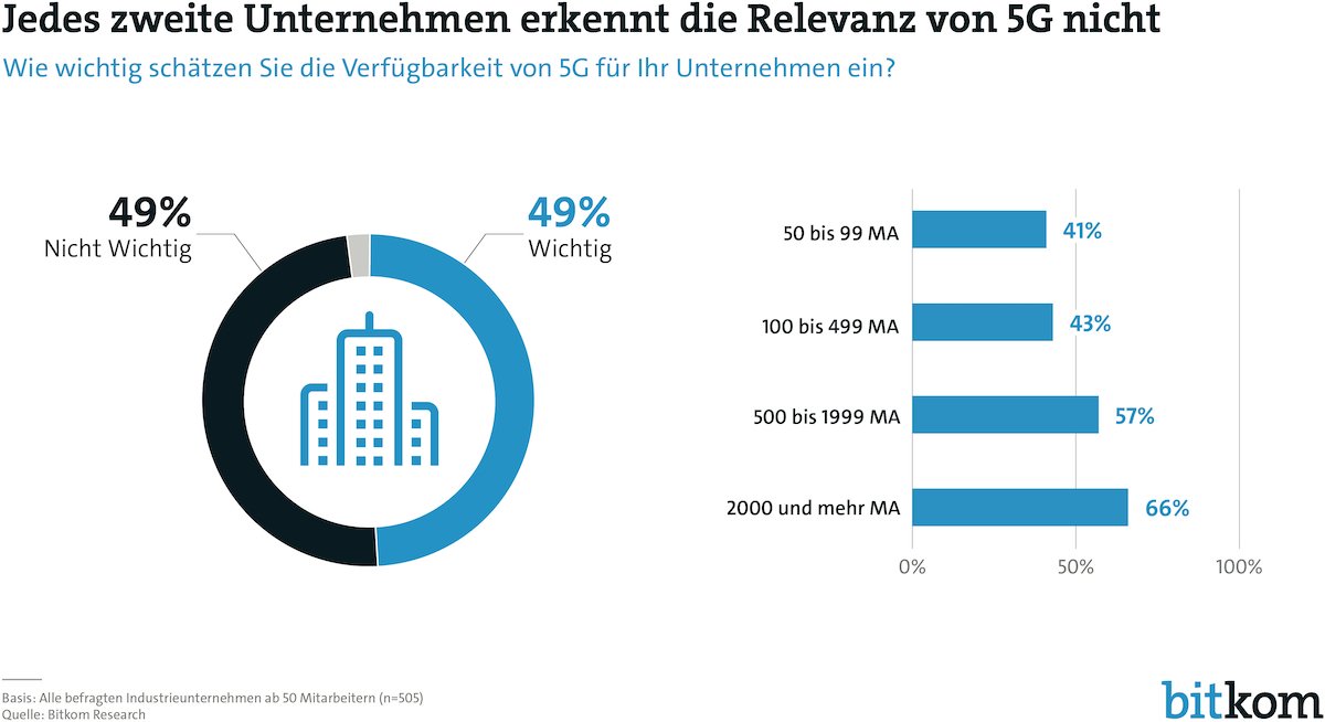 © Bitkom – Bundesverband Informations­wirtschaft, Tele­kommunikation und neue Medien e.V.