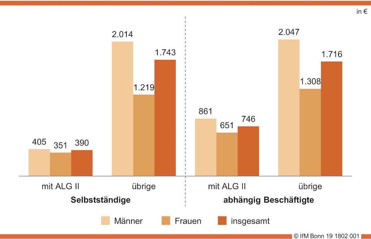 © Institut für Mittelstandsforschung (IfM) Bonn