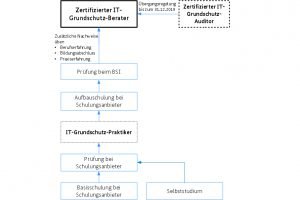 Das BSI bildet IT-Grundschutz-Berater aus