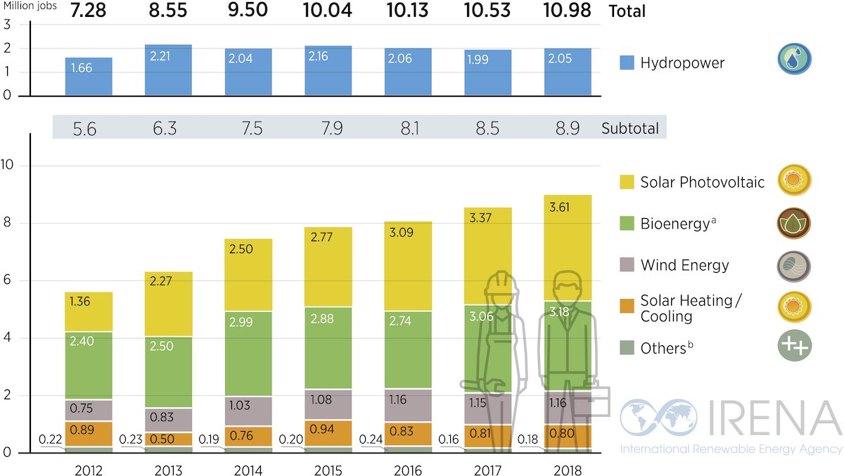 © International Renewable Energy Agency (IRENA)