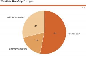 Management-Buy-out ist erst die drittbeste Option