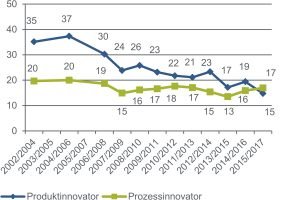 Prozessinnovationen überholen Produktinnovationen