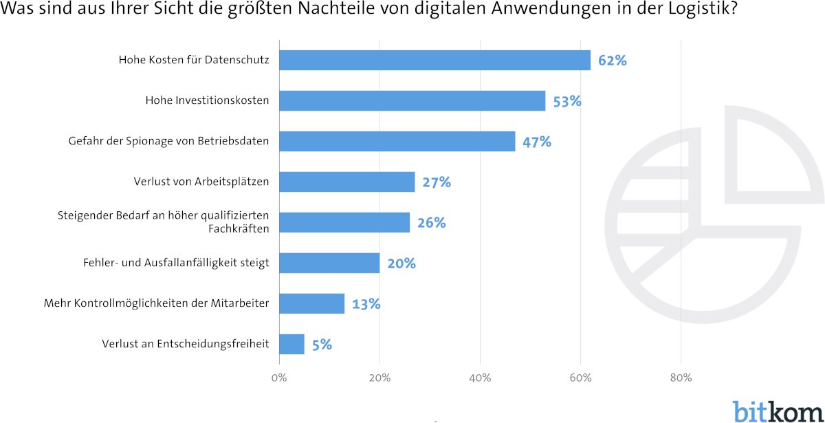 © Bitkom – Bundesverband Informationswirtschaft, Telekommunikation und neue Medien e.V.