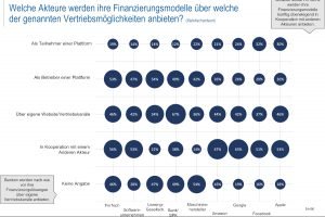 Finanzinstituten fehlt der Draht zu innovativen Digitalunternehmen