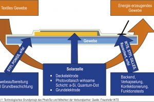 Fraunhofer-Forscher entwickeln Solarzellen aus Stoff