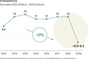 Automobilzulieferer stecken in der Zwickmühle