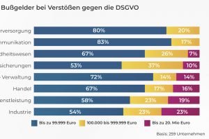DSGVO-Verstöße von öffentlichen Verwaltungen bleiben ohne Sanktion