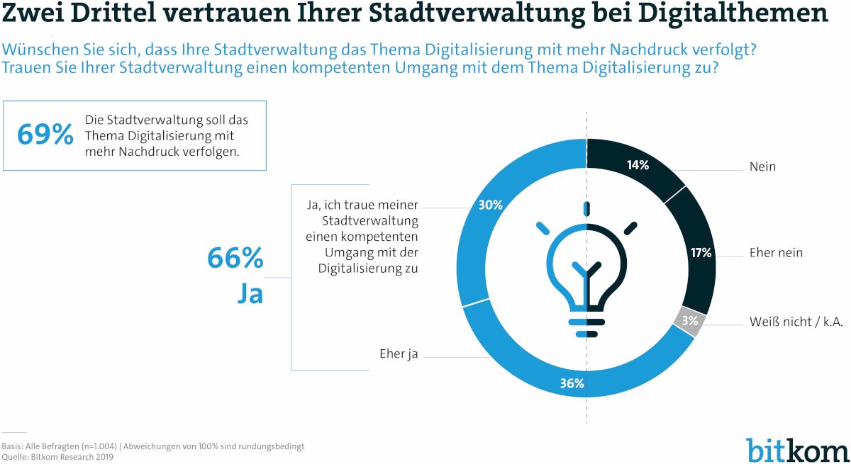 © Bitkom Research