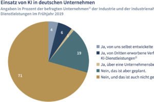 Konkrete KI-Praxisbeispiele überzeugen die Industrie am ehesten