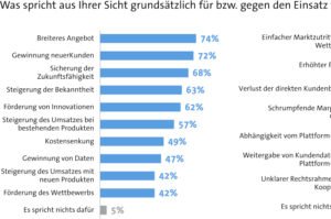 Deutsche Unternehmen sind bei digitalen Plattformen misstrauisch