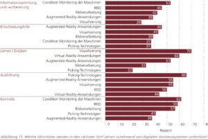 Kurzstudie analysiert die Potenziale digitaler Assistenzsysteme