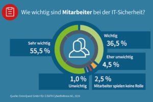 Geschulte Mitarbeiter sind die erste IT-Verteidigungslinie
