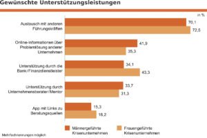 Firmen in der Krise wünschen sich mehr Erfahrungsaustausch