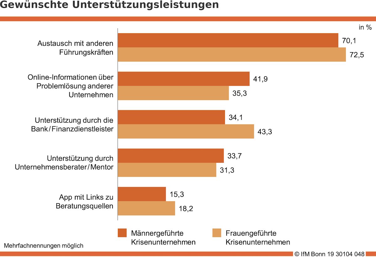 © IfM Bonn