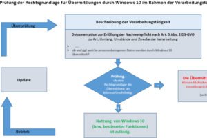 Windows stellt Verwaltungen vor schwierige Entscheidungen