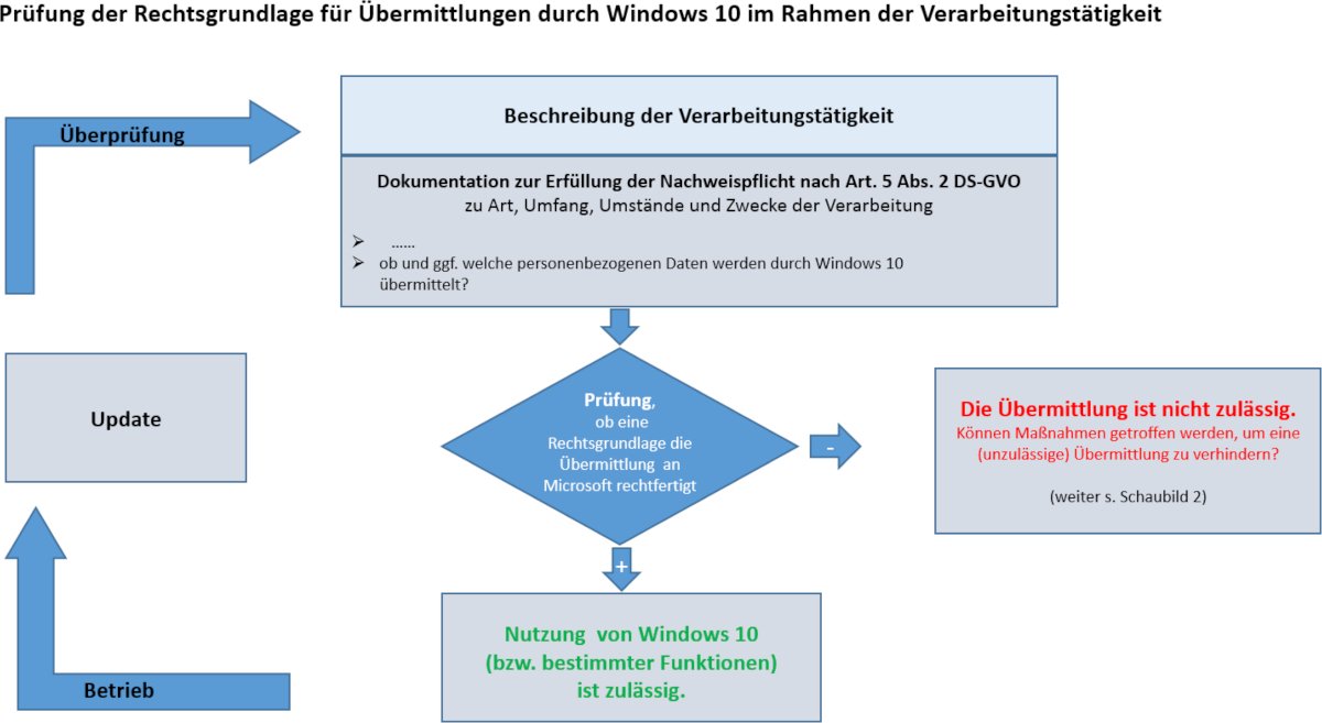 © Konferenz der unab­hängigen Daten­schutz­behörden des Bundes und der Länder, AK Technik